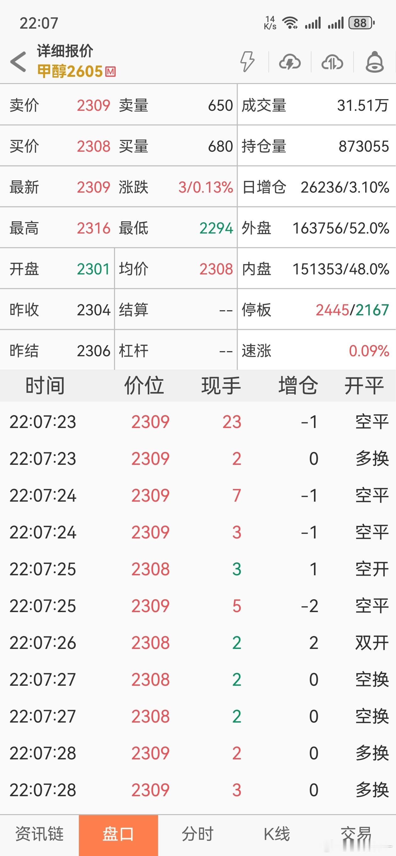 反弹到一定高位，多空分歧还是很大的，2 万多手进去价格几乎没怎么动，涨跌就看川普