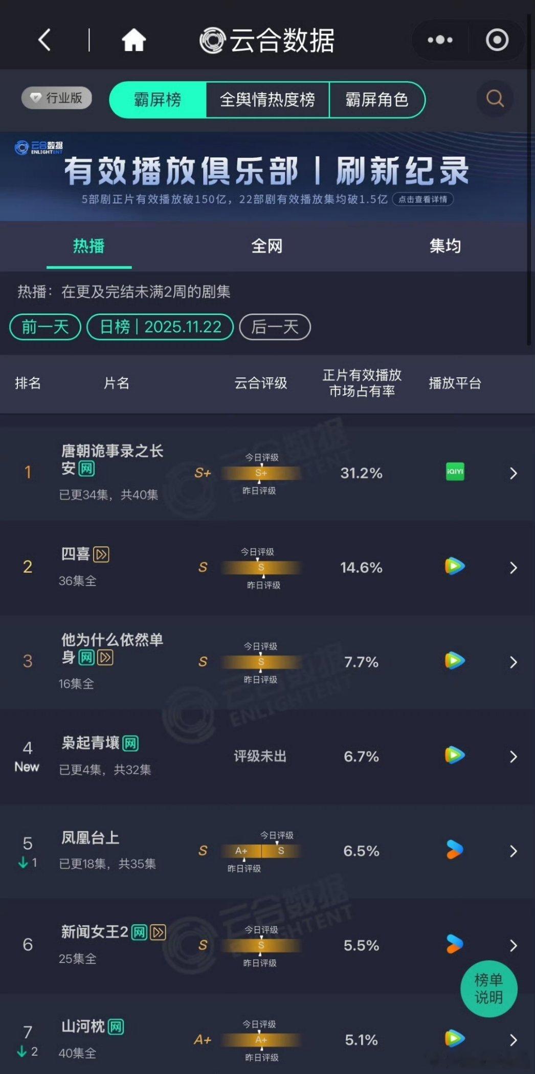 唐诡3昨日云合31.7%，站内热度破万，还全集有广，就这个唐诡爽！《唐朝诡事录4