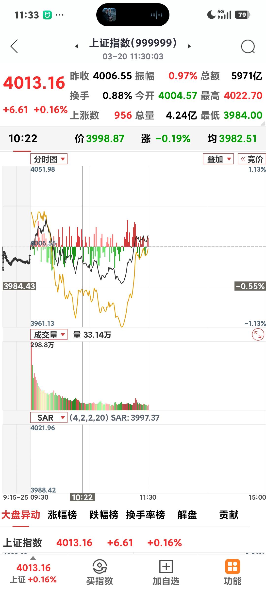 午盘神奇翻红

       今日低开低走，最低到了3984点，上午收盘已拉升4