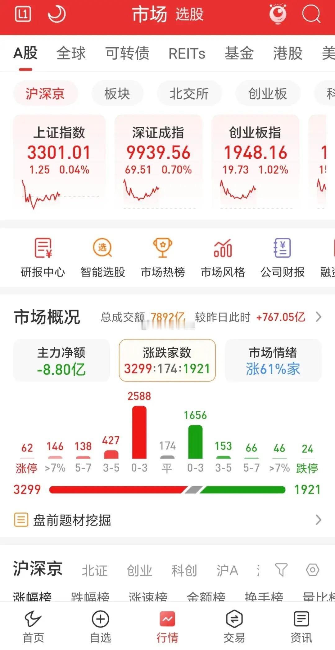 三大指数高开低走，震荡收假阴性，放量近800亿，市场涨多跌少，涨跌比3：2，62