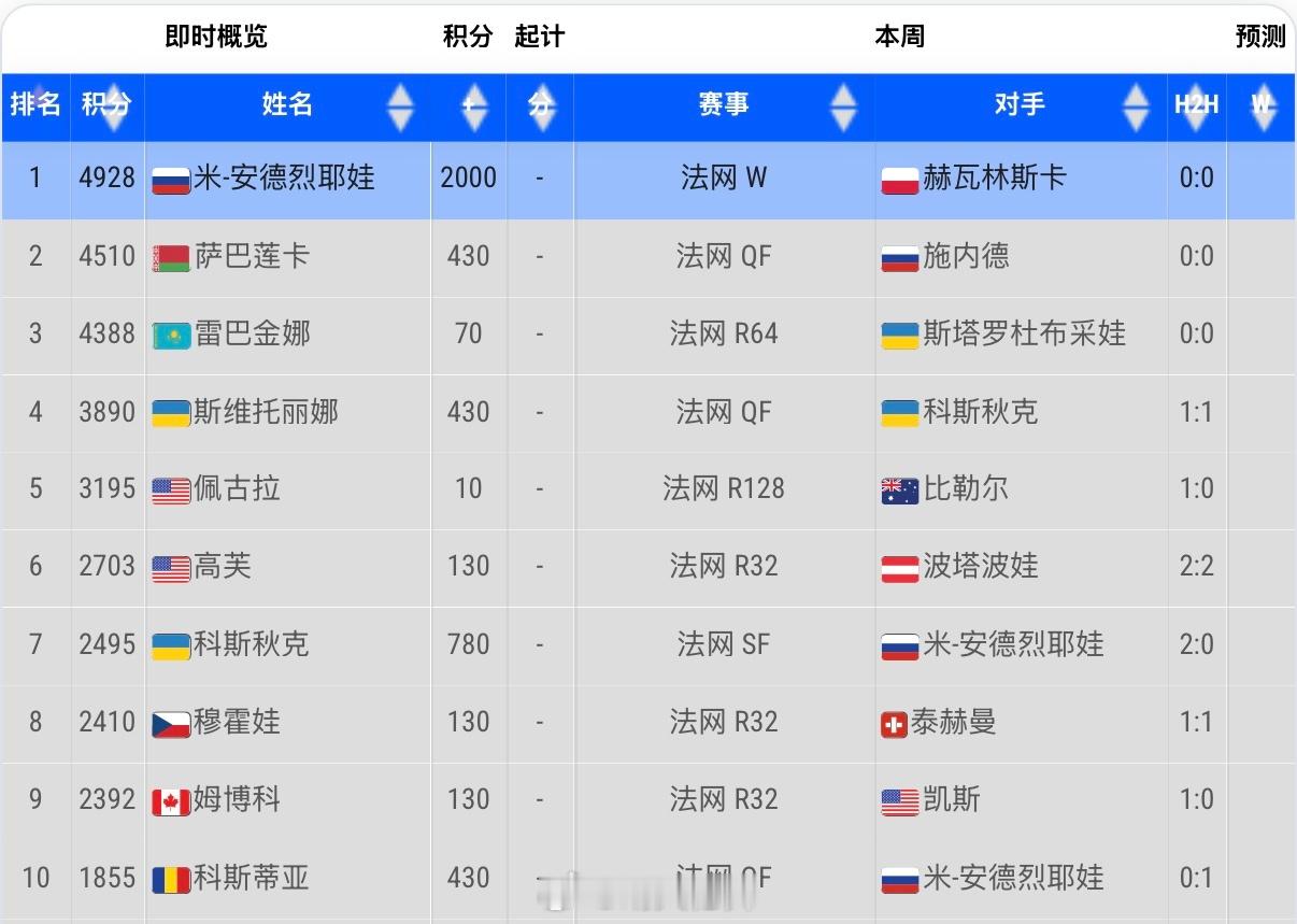 2026赛季WTA冠军积分（法网2026 后）安德列娃🇷🇺 4928分萨巴伦