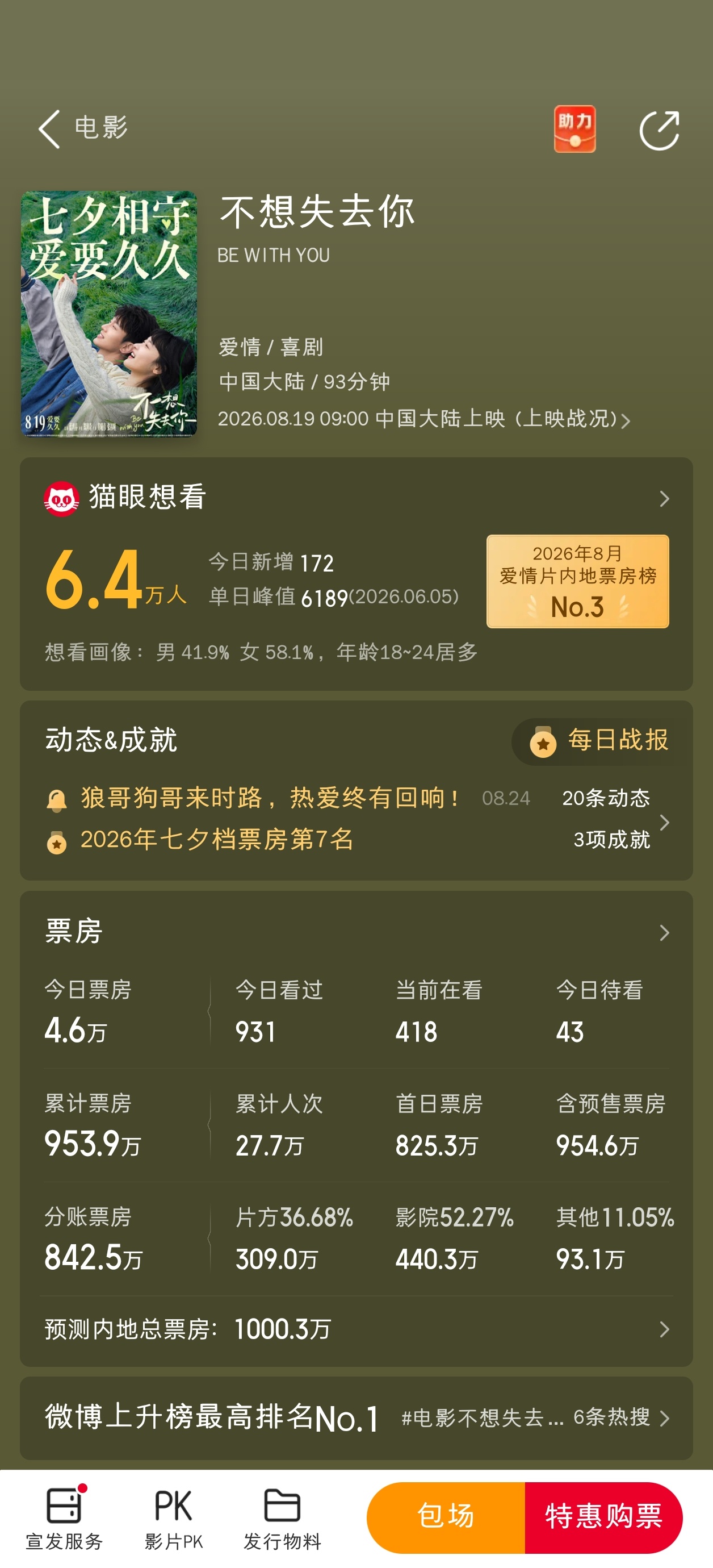 七夕一日游的爱情电影《不想失去你》，没想到是1000万保卫战。也不知道这种小片一