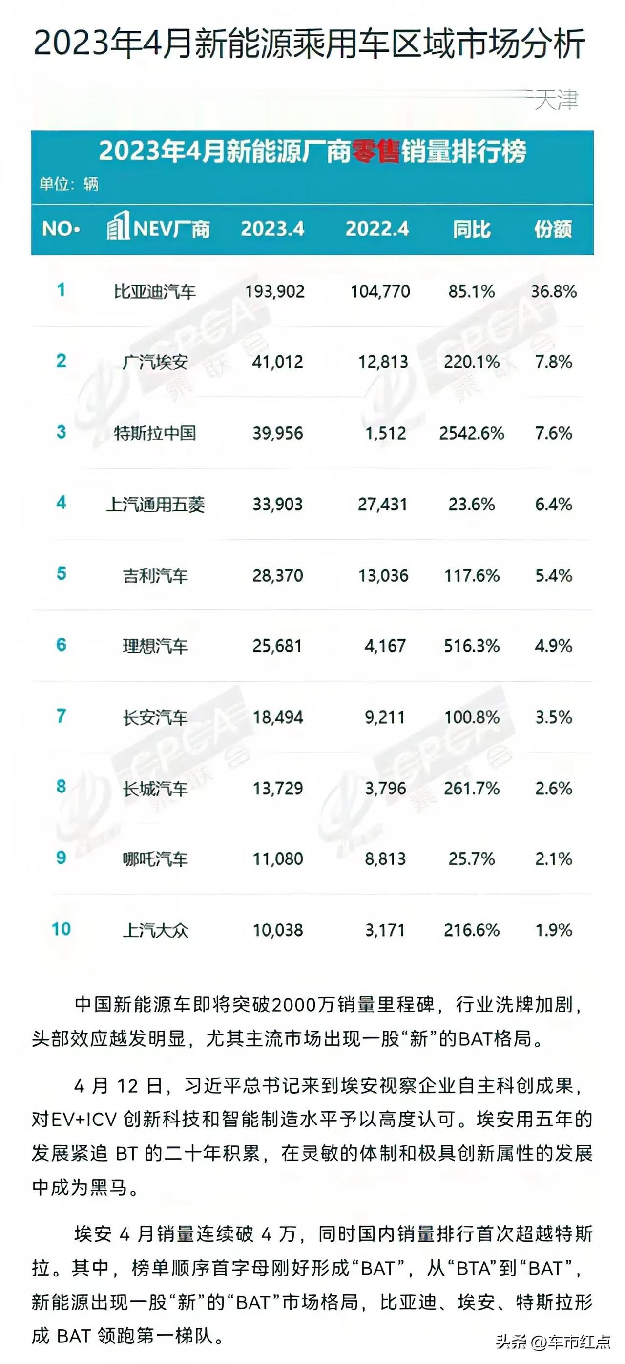 都说新能源的“蔚小理”时代结束了，现在迎来了“BAT”时代—即以民营企业为代表的