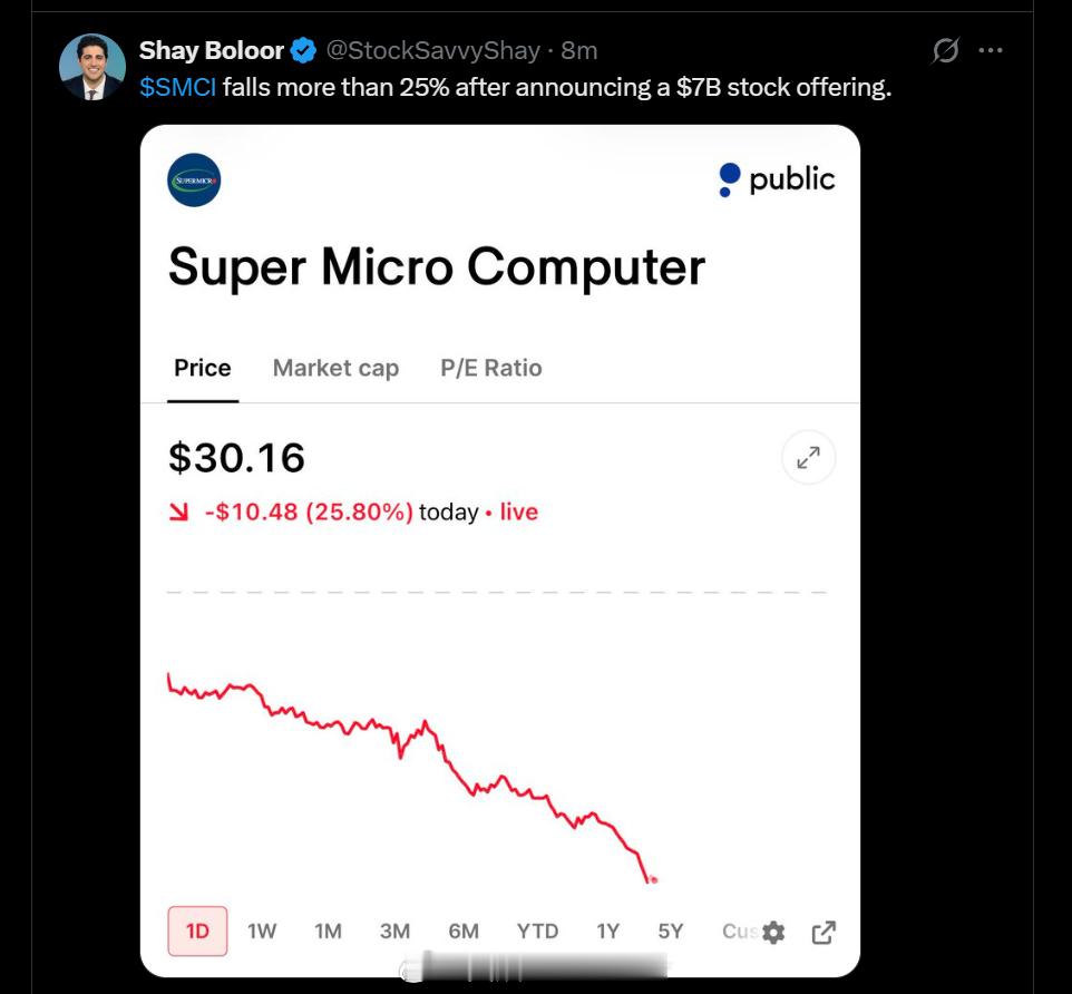 $超微电脑 SMCI$ 在宣布拟发行价值70亿美元的股票后，股价下跌超过25%。