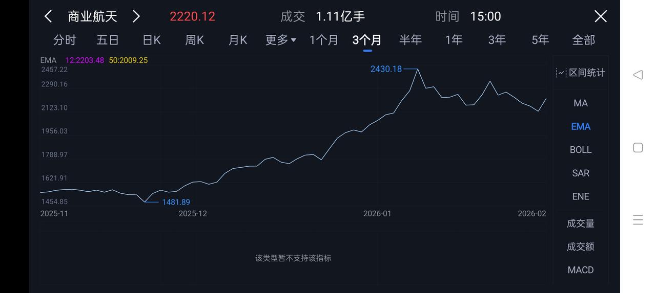 航天处于下行通道，明天站不稳2280点撤退