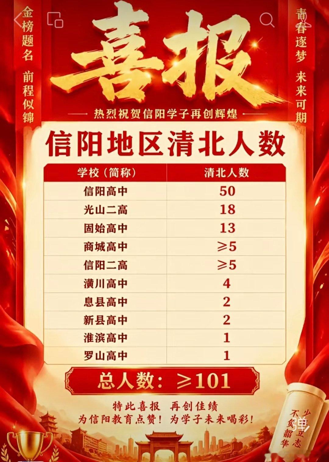 高考录取今年信阳市共有85名考生被清华大学、北京大学录取，录取人数位居全省首位，