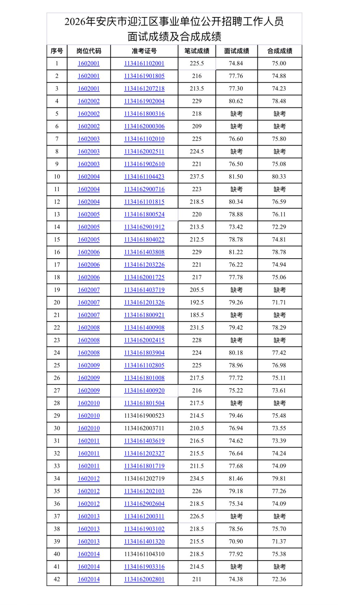 📊安徽安庆市迎江区2026事业单位招聘面试成绩及合成成绩公告！

2026年安