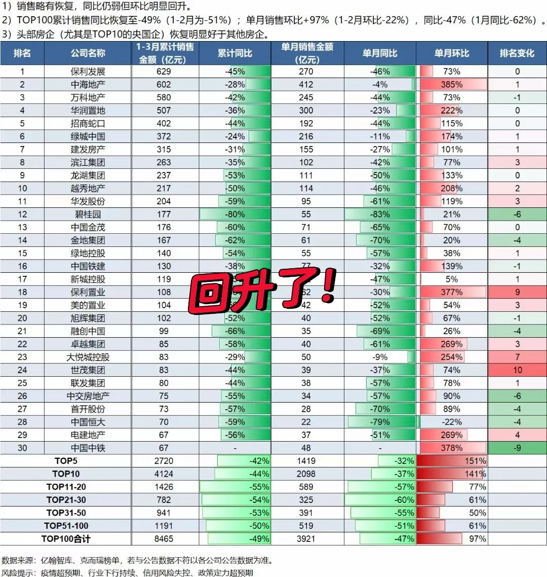 3月的楼市销售终于探底回升了，虽然还很难看