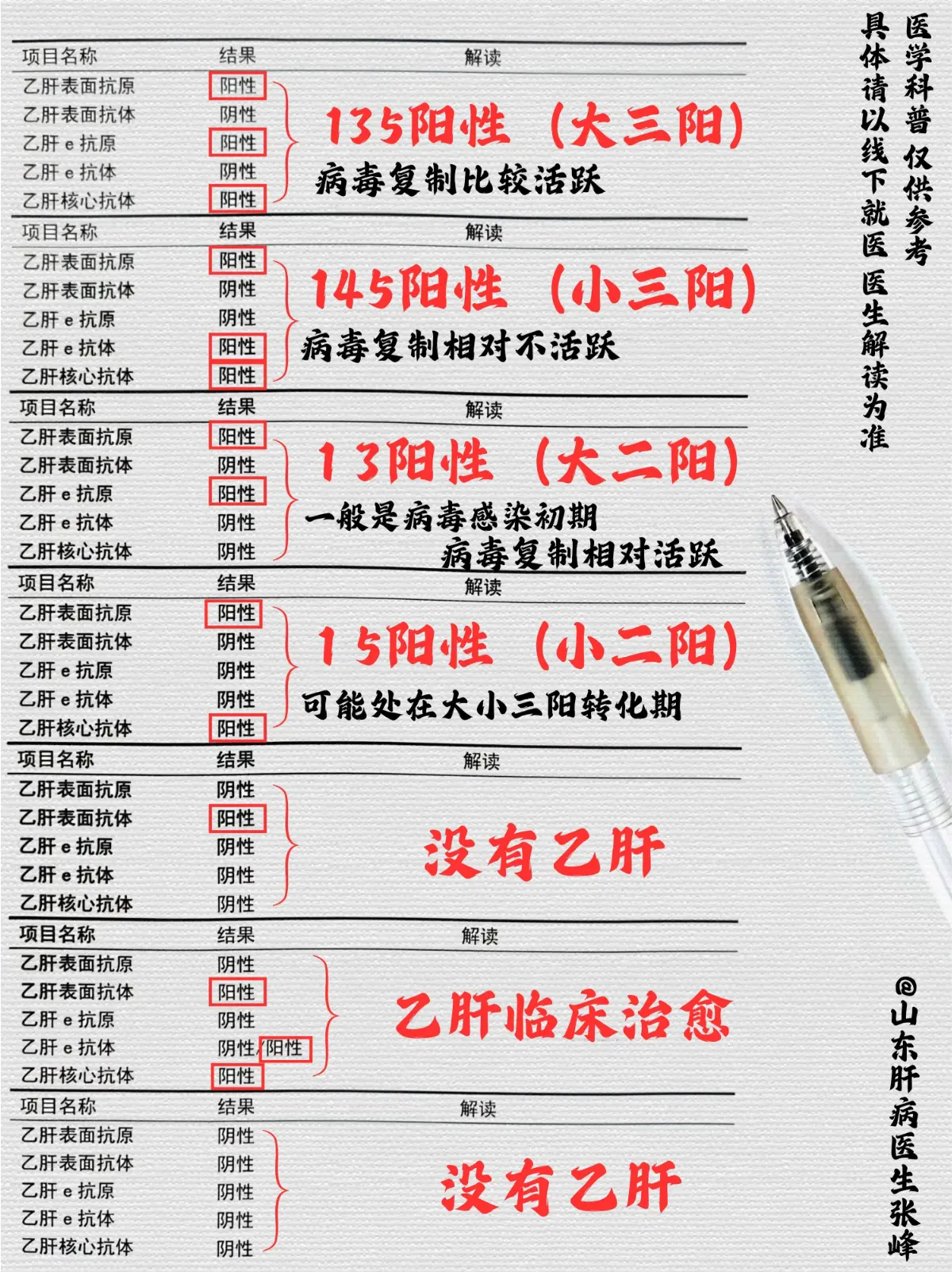 乙肝五项结果只能代表乙肝目前所处的状态，不代表病情的严重程度，从来没有...