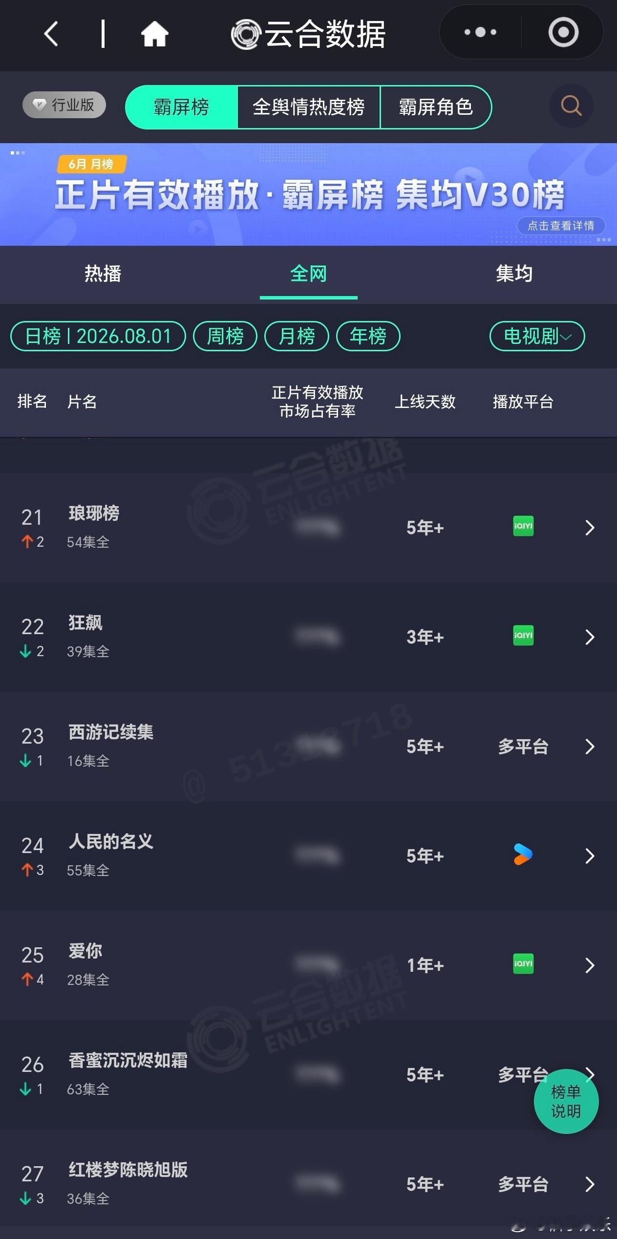 张凌赫《爱你》又迎来了宣发期，云合全网全网榜上升了4名，爱奇艺n刷榜第三，超强长