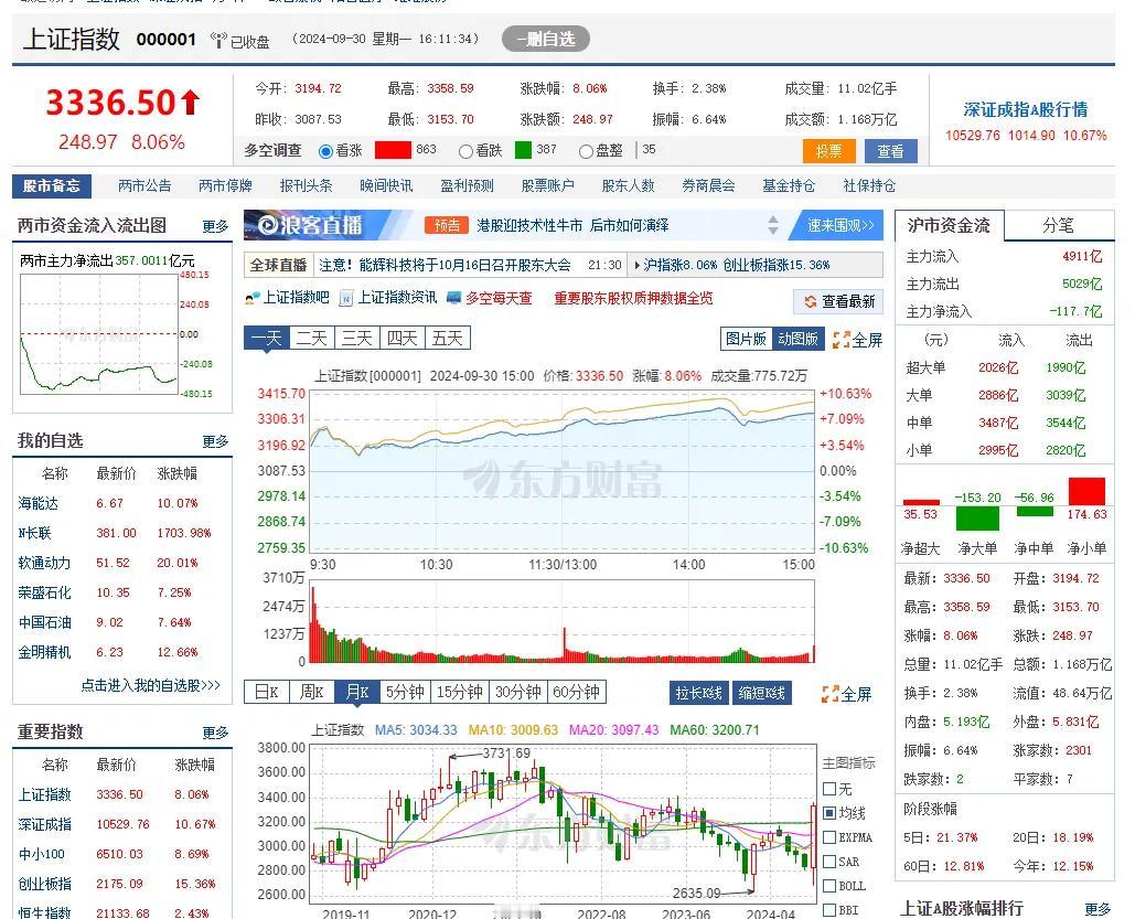 上证的点位我刚刚看了已经接近2020年年底的位置。
当时涨一年的指数，最近就用了