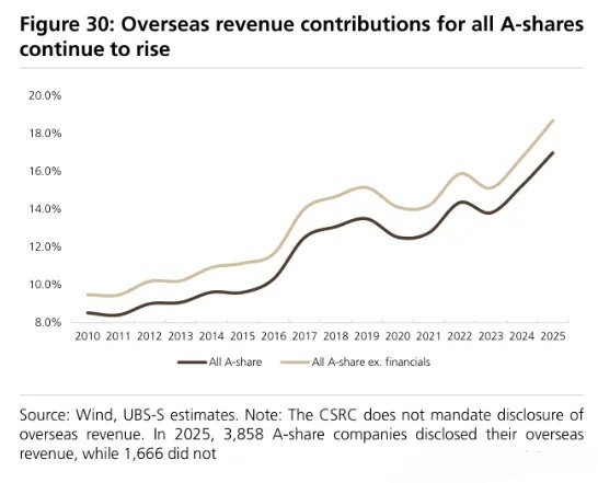 瑞银分析认为，A股非金融企业海外收入占比在2025年已升至约17%，且其海外业务