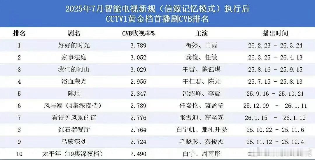 龚俊家事法庭cvb3.052的含金量是不是在于纯单抗？普法类冷门题材，多次断更两