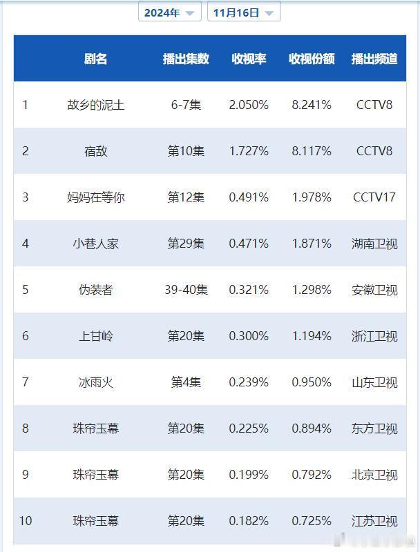 CVB日榜：11月16日（周六）黄金档电视剧收视率央一停播，《故乡的泥土》强势2