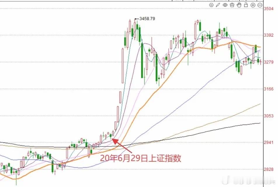 午评： A股全线加速上行，时间空间点位在哪？如何应对？上午收盘了，三大指数全线大