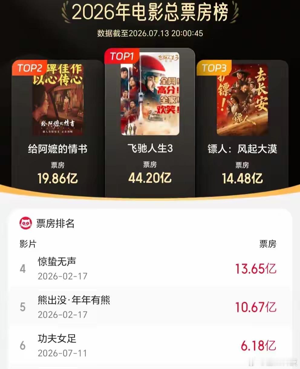 功夫女足票房爆发力 《功夫女足》这部片，票房是真香，3天破6亿、预测直冲25亿，