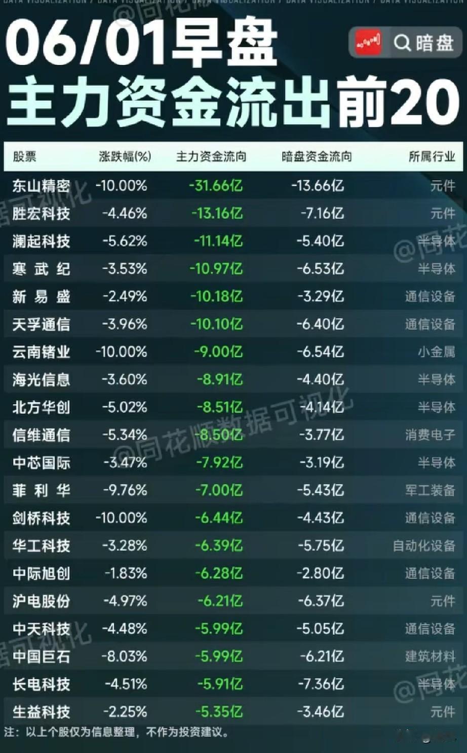 🔥早盘高位资金集体出逃！流出TOP20个股全景梳理！
 
今日A股主力资金净流