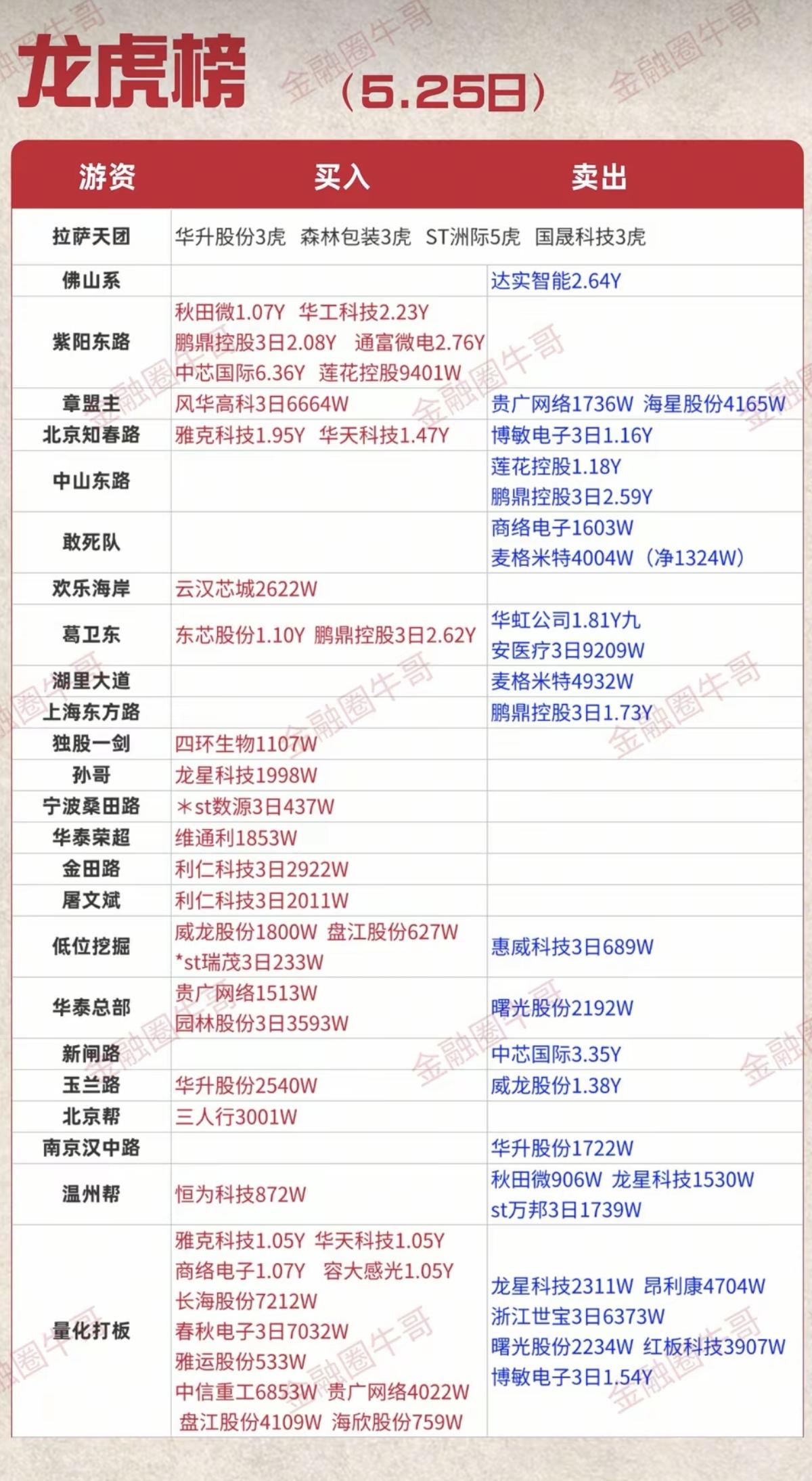 5.25周一  游资大佬：知名游资抢筹 龙虎榜！

玉兰路路      买入  