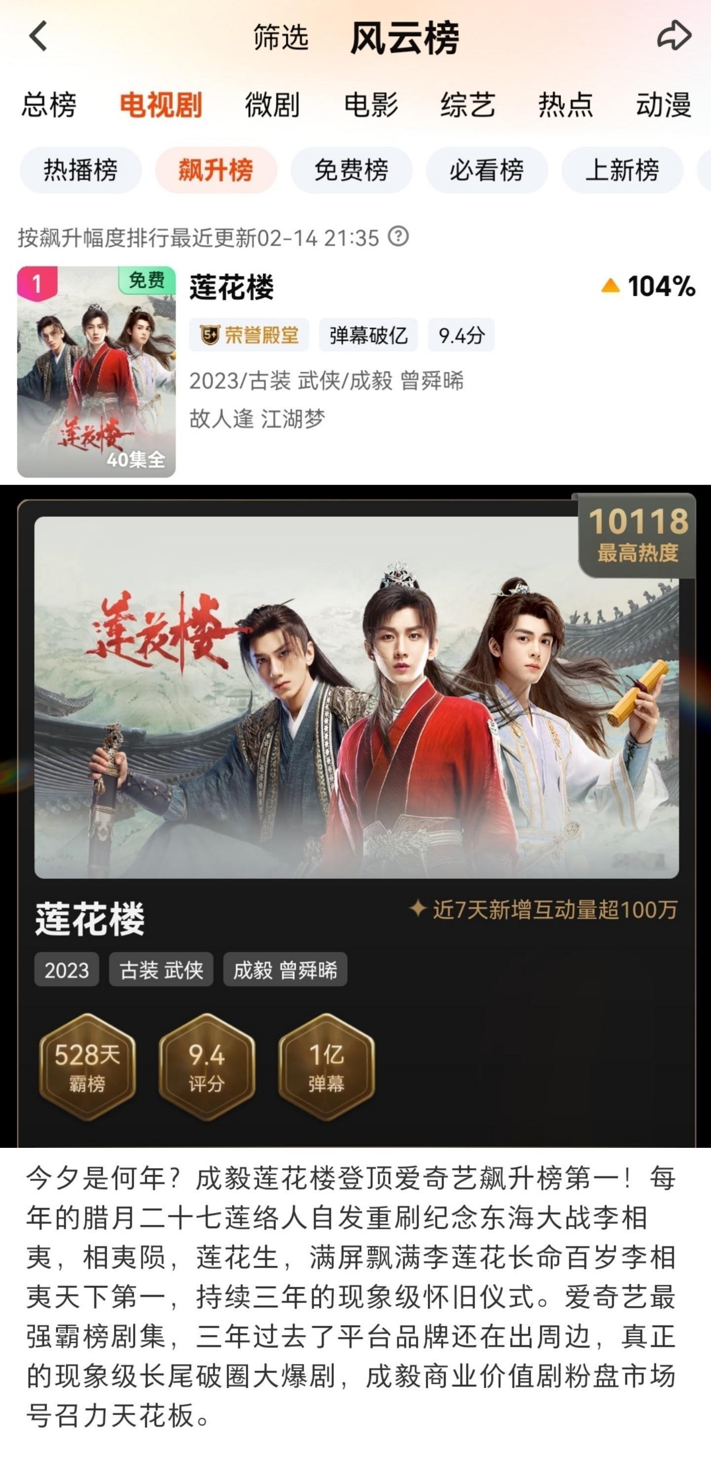 成毅作品长尾效应🉑！成毅莲花楼再度登顶电视剧飙升榜第一！ 