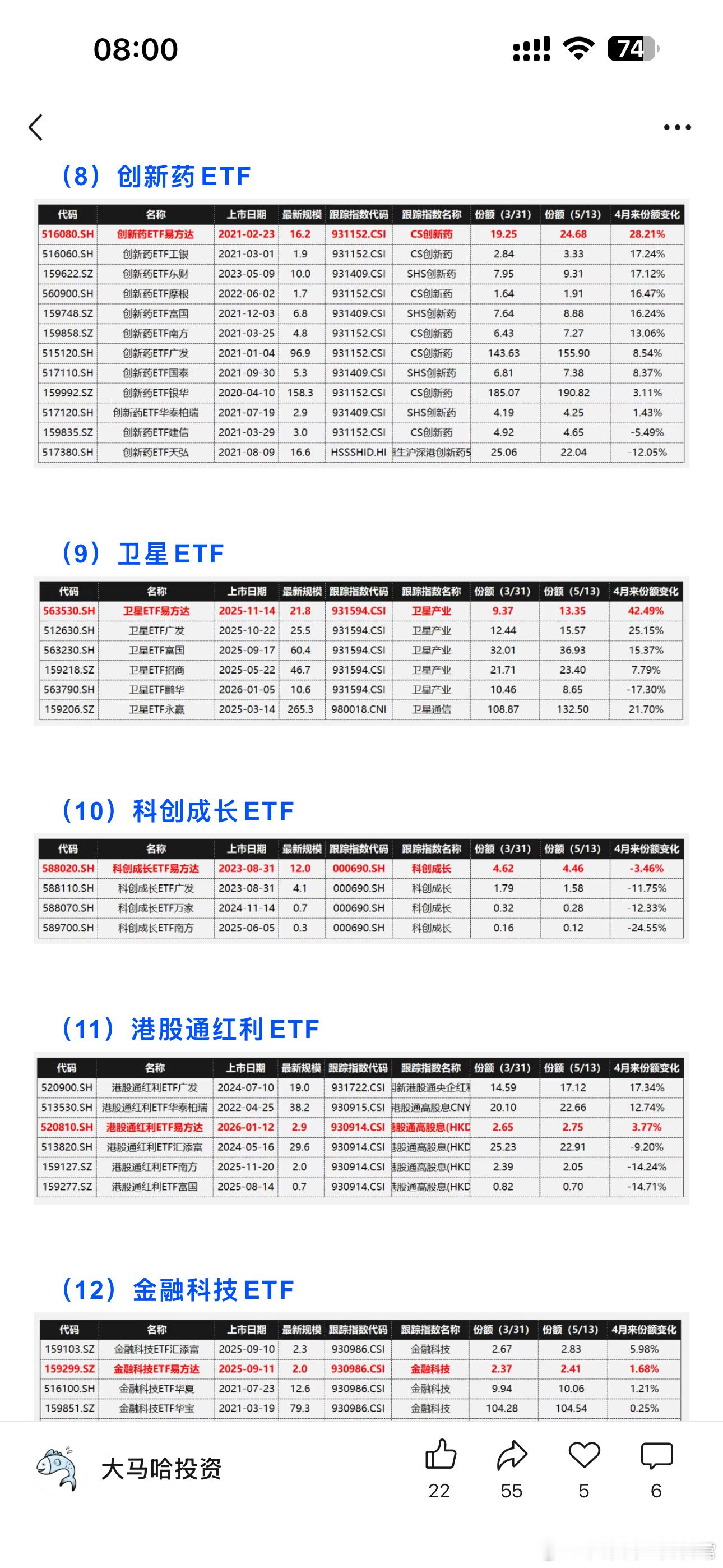 我此前预测的路径没什么问题，大马哈老师统计出来了，头部通杀。被动ETF未来就是G