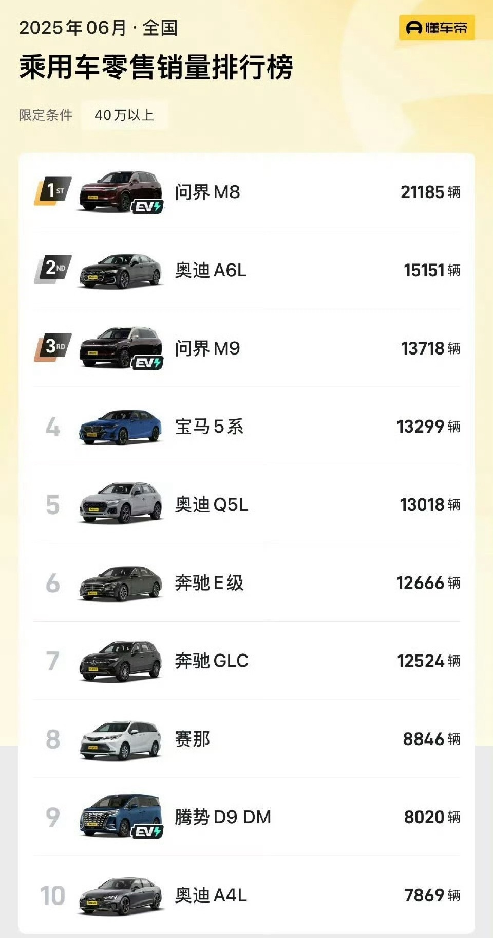 问界m8销量太猛了！谁敢想，这是40w以上的车？ ​​​