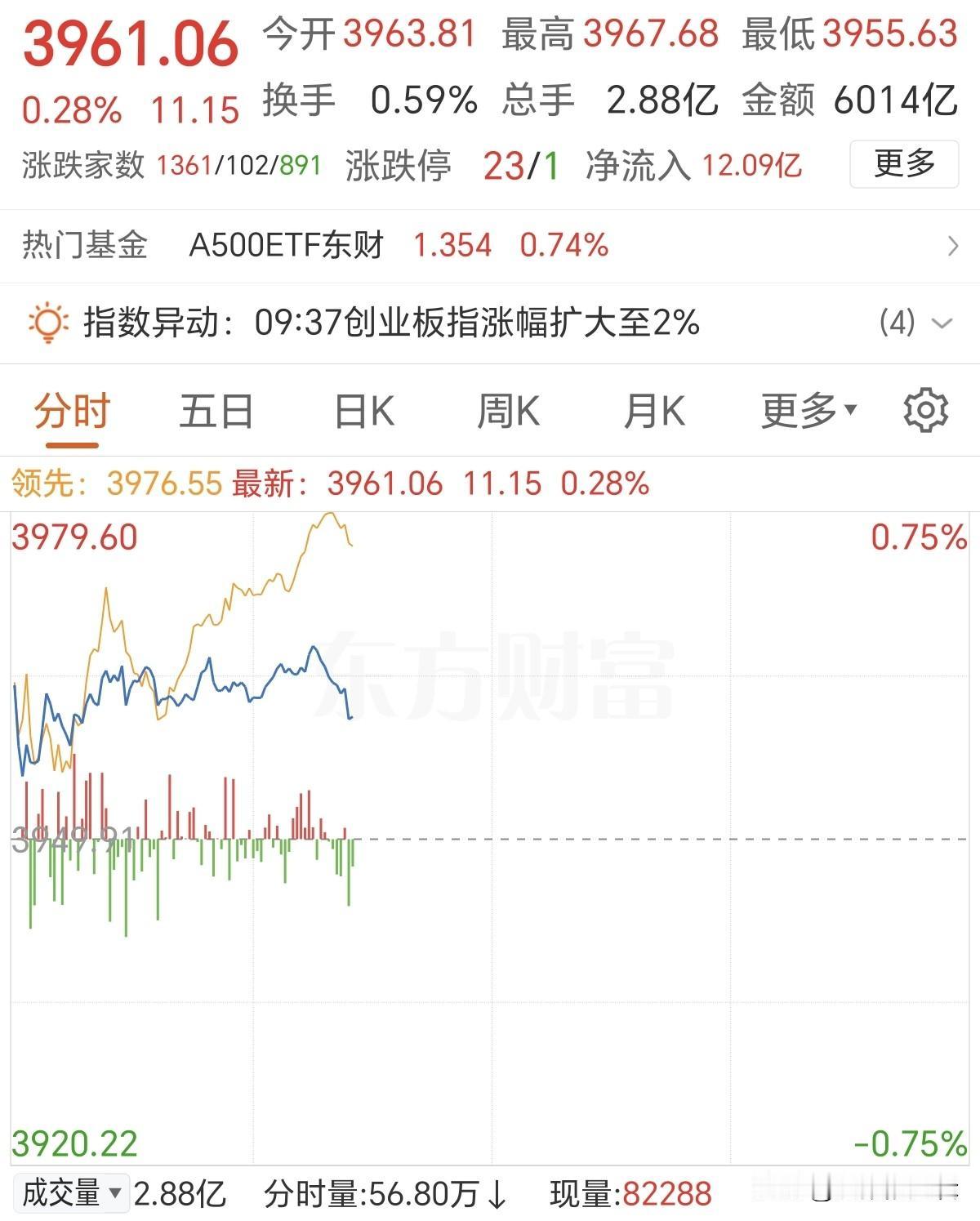果然还是西药见效快!
对面科技一涨，今天资金疯狂涌入科技板块，昨天狂飙的医药秒变
