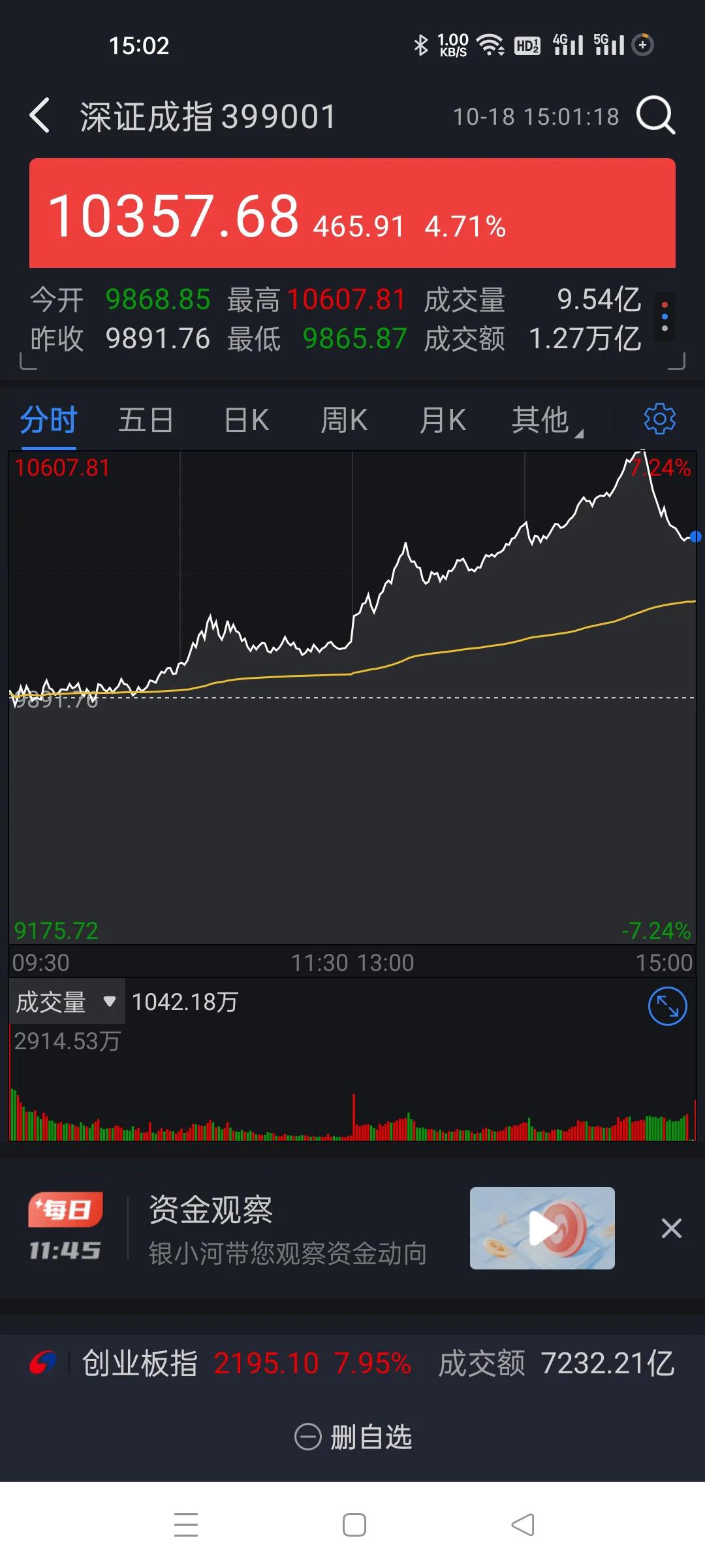 今天下午突然放量，但是尾盘砸下去不少。
空头真是不放弃，多头也让他砸，很配合。