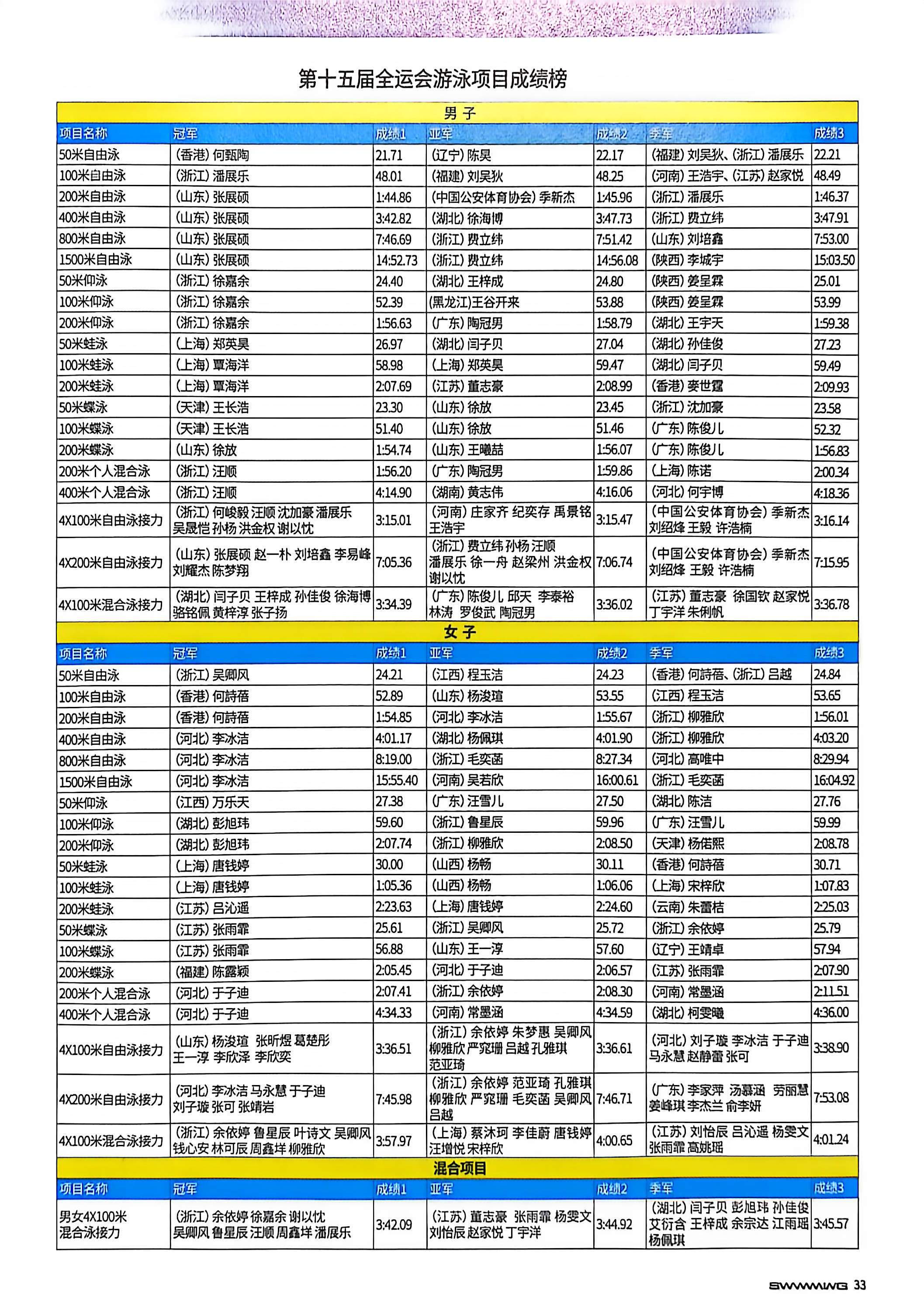 SWim进行时 『9526』第十五届全运会游泳项目成绩榜🥇男子200m个人混合