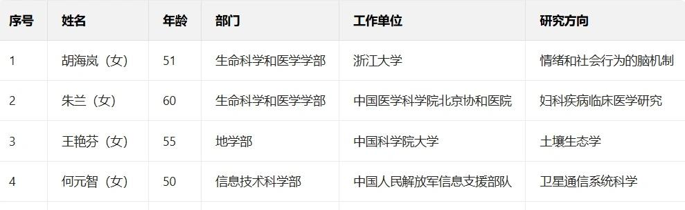 2025中国科学院女性院士盘点
四处臻选 高校 学术界女性 博士 高校研发科技 