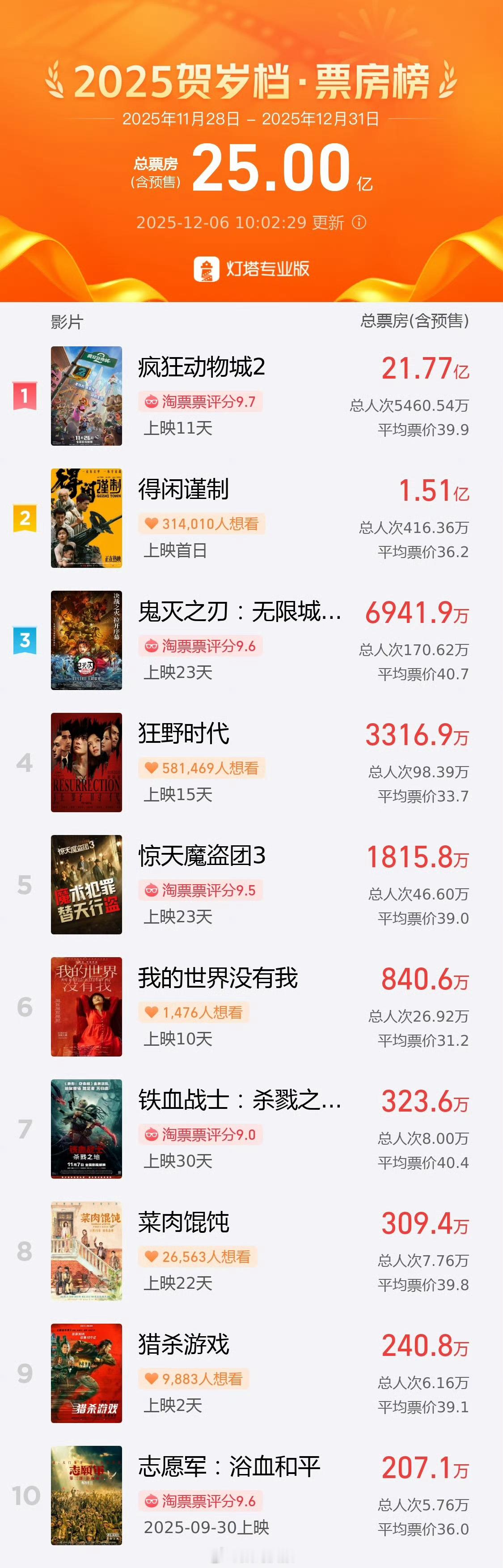 2025贺岁档档期票房破25亿《疯狂动物城2》票房就占到了近22亿