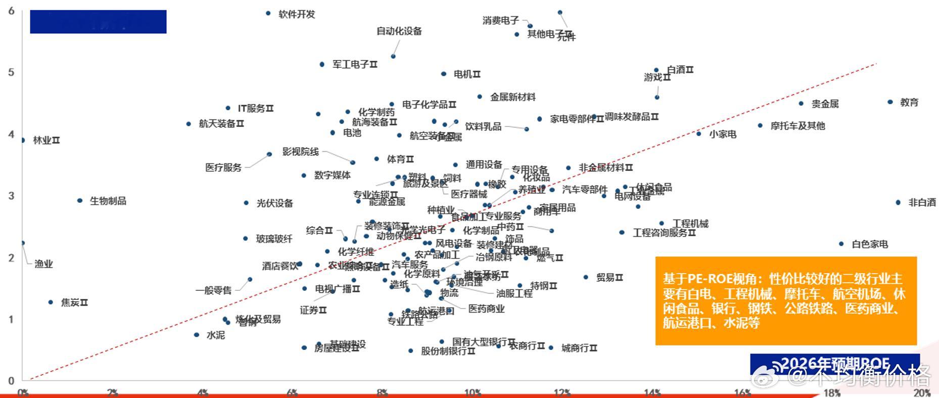 国信证券：A股一季报最新二级细分行业PE-G评估图 