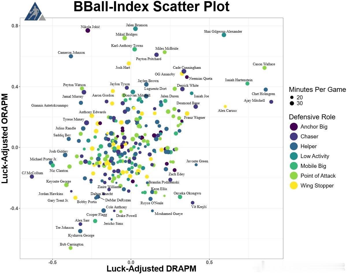 联盟RAPM数据图，纵轴为攻，横轴为守，可以看到雷霆球员基本霸占了右上角，这些高