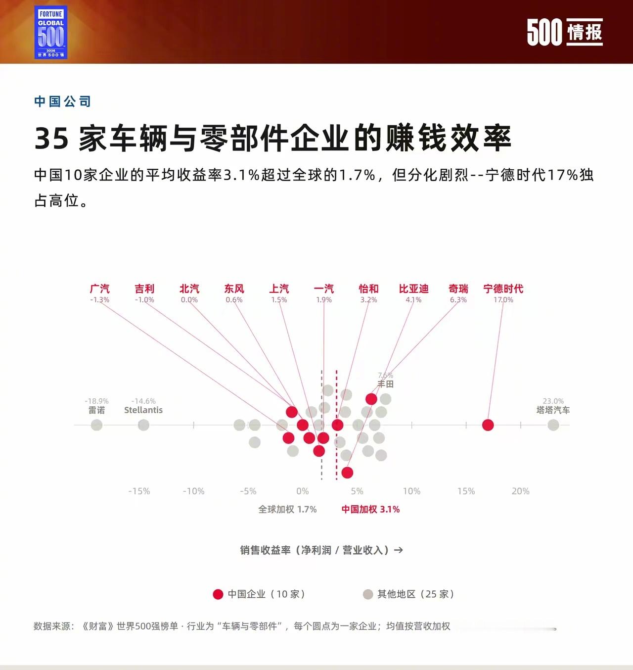 进入世界500强的10家中国车辆与零部件企业，宁德时代以17%的赚钱效率，遥遥领