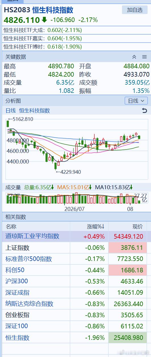 恒生科技不属于科技板块，走势全球最弱，估值全球最低，丢尽了科技的脸，哈哈 