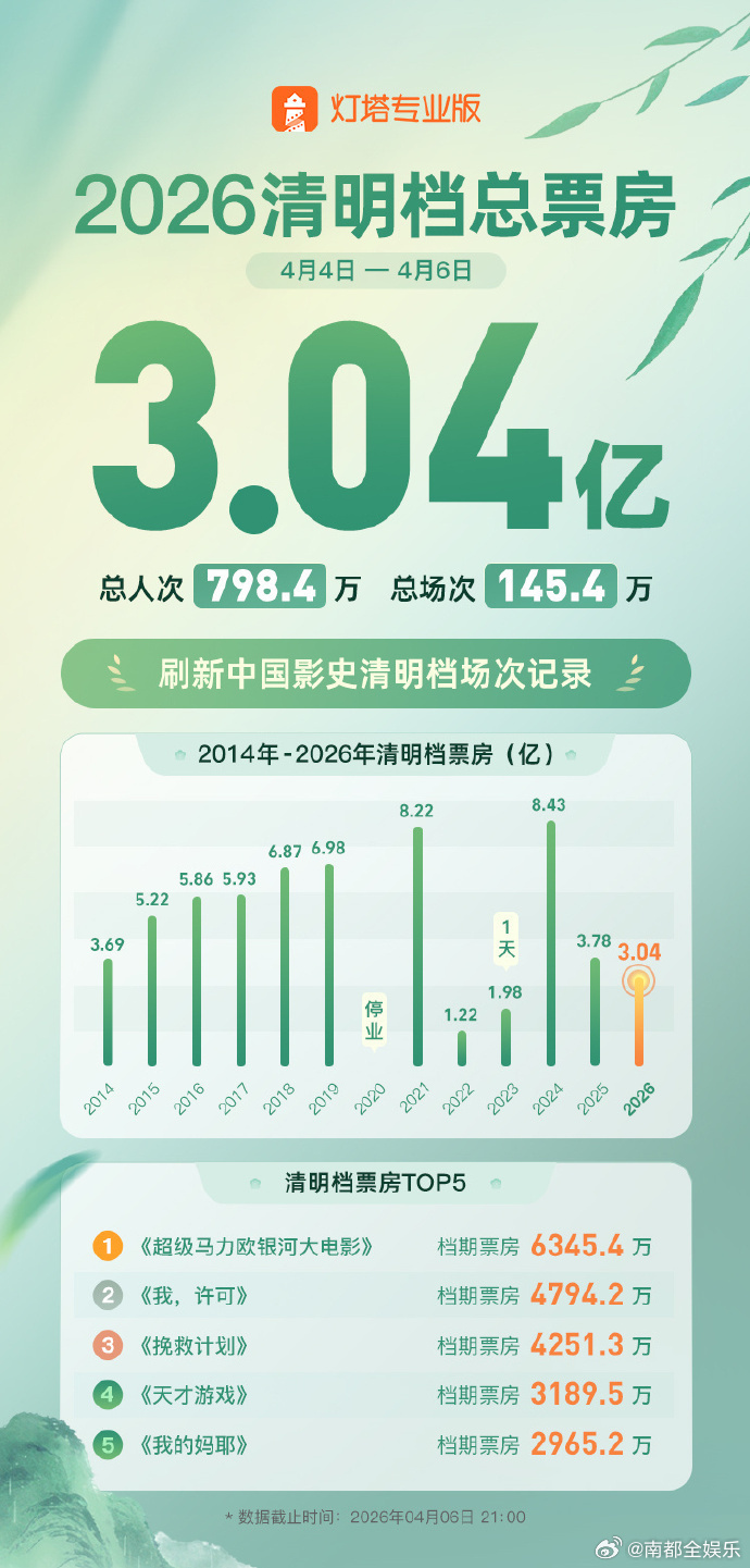 清明档票房3.04亿据灯塔数据，2026年清明档票房3.04亿，观影场次达145