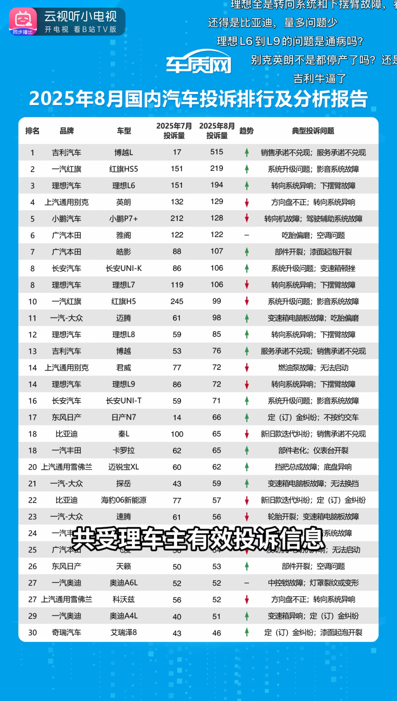 8月的投诉统计数据出来了，没有蔚来没有乐道，这个挺神奇新能源汽车 ​​​