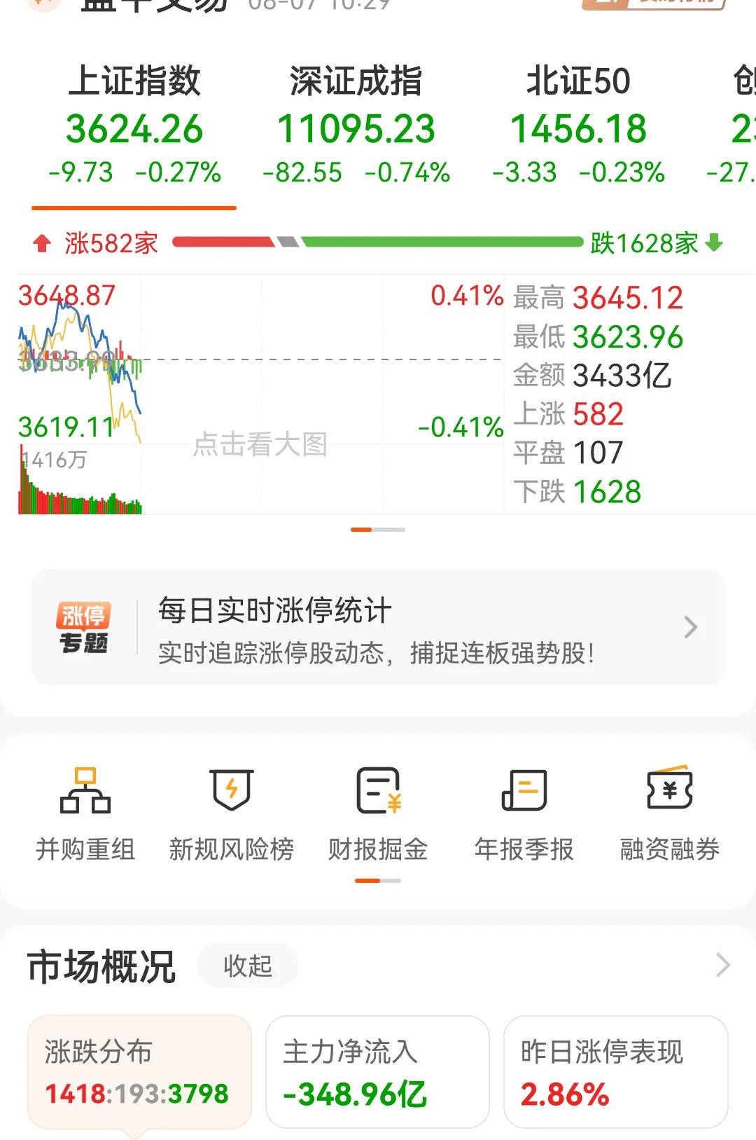 又一个高开低走的剧本，只是换套路了而已。本周强行拉3 天，把指数控制在3600点