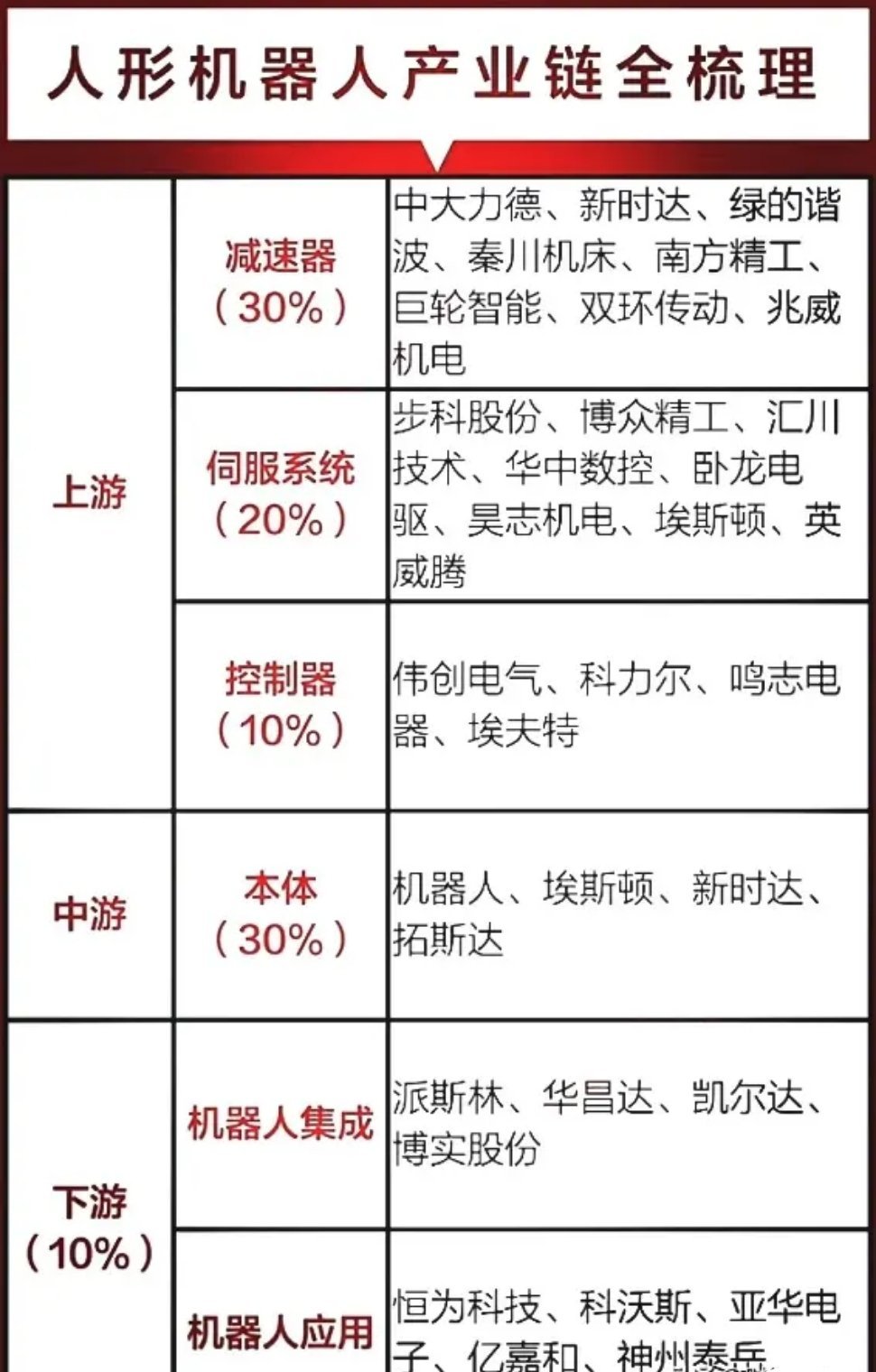 人形机器人全产业链细分龙头梳理（名单），建议直接收藏。 