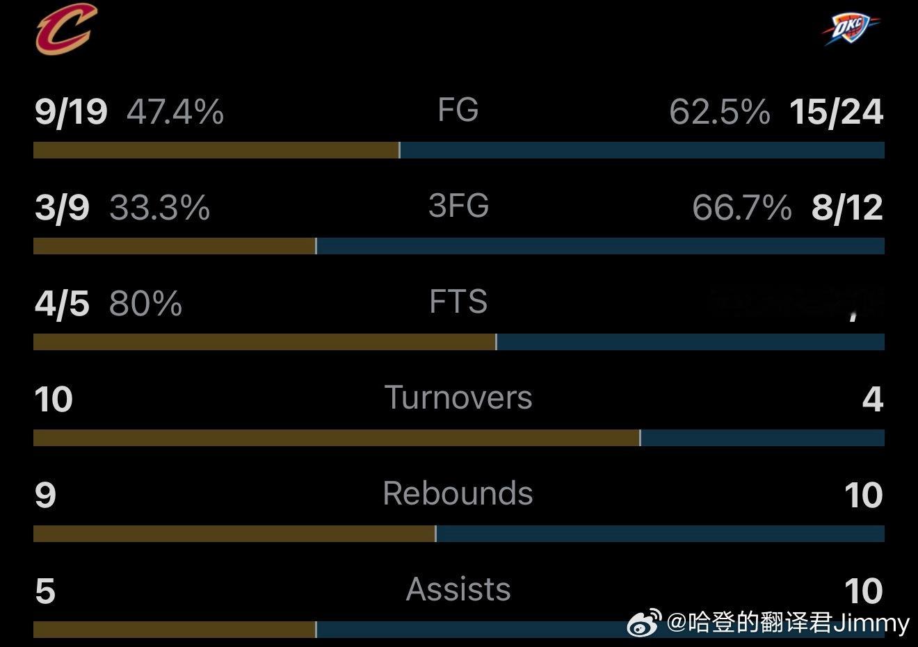 雷霆第一节以近70%的命中率投进了8个三分 
