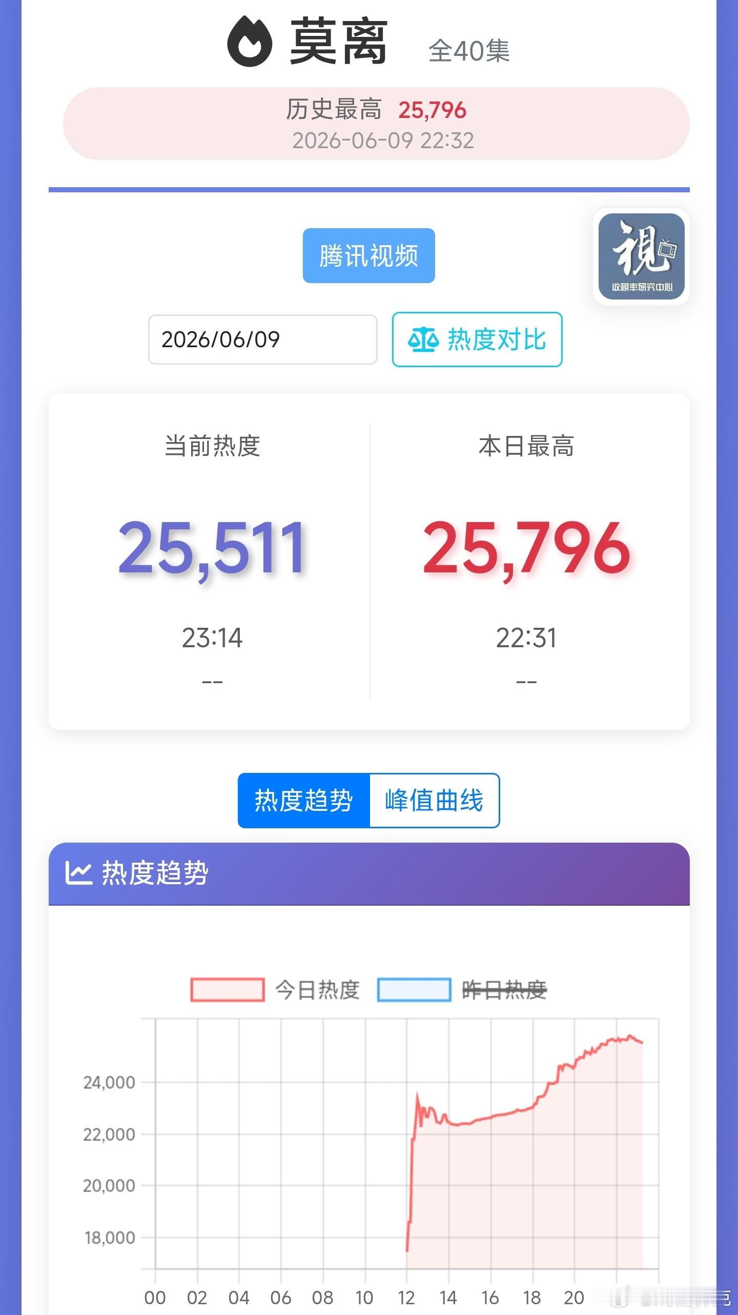 莫离热度像跳楼机首日热度峰值确定25796，明日再战