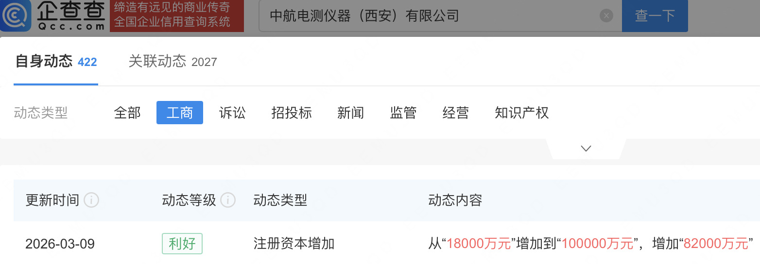 中航成飞旗下电测仪器子公司增资至10亿元