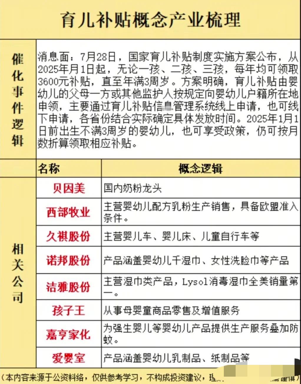 每年3600元育儿补贴落地，母婴产业链迎政策红利
7月28日国家育儿补贴新政明确