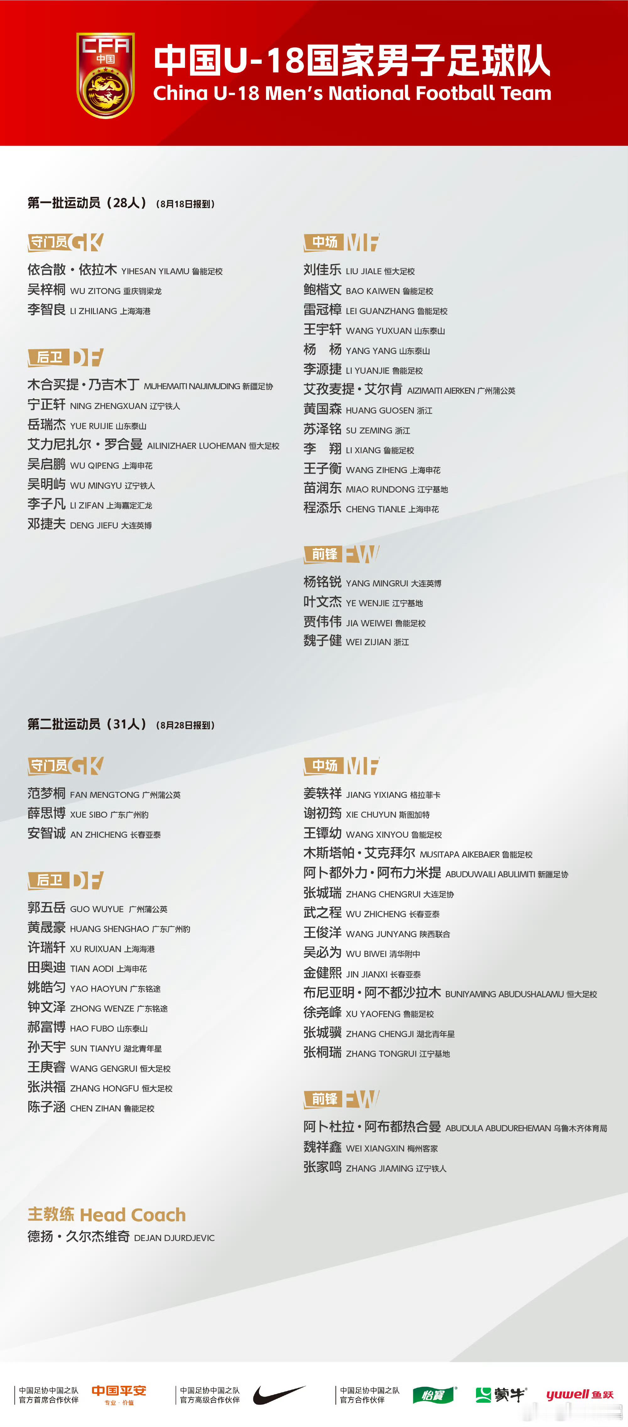 上海申花[超话] 中国U-18国家男子足球队集训名单出炉，将分两批报道。上海申花