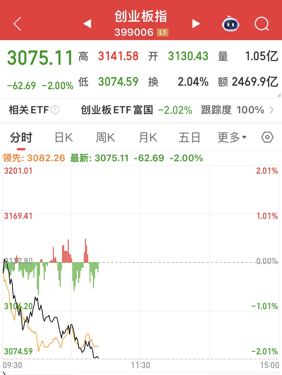 创业板指数下跌2%！

沪指：第一支撑位3816；第二支撑位3800！

天塌下