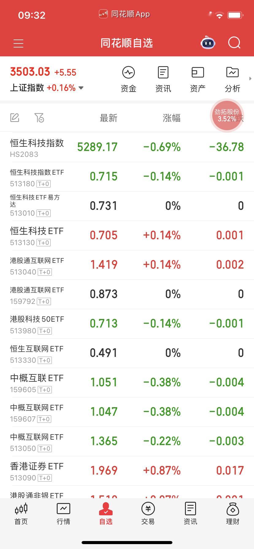 恒生一直都那样，怂怂的样子。 ​​​