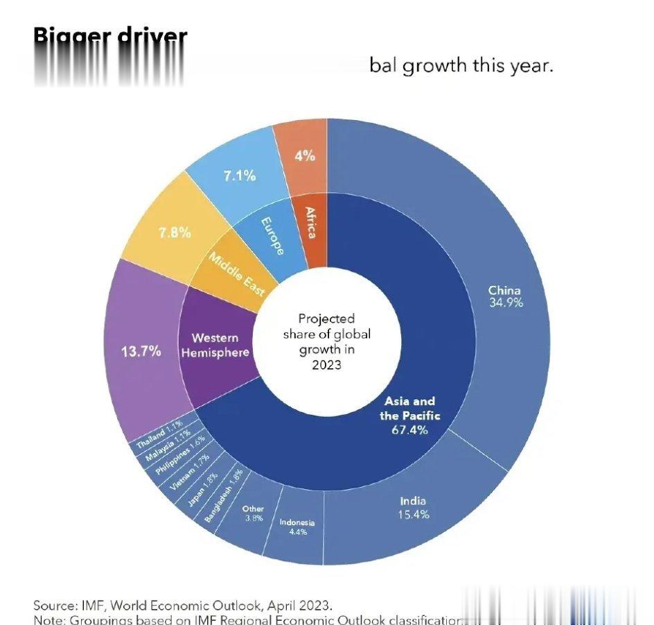 根据国际货币基金组织IMF的数据，中国经济今年将占世界经济全部增长的 34.9%