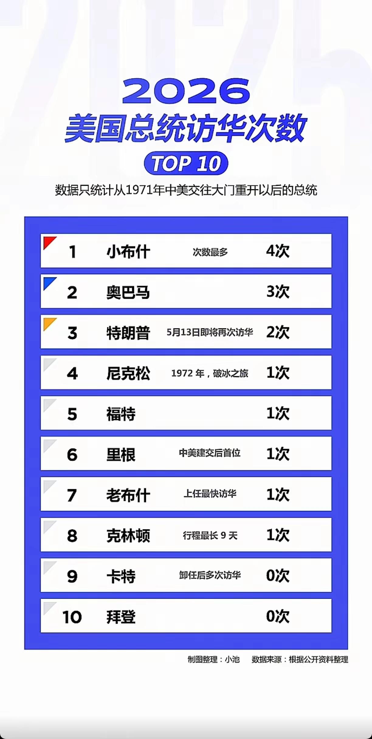 2026美国总统访华次数TOP10：截止目前，美国已有8位总统来华访问过，其中来