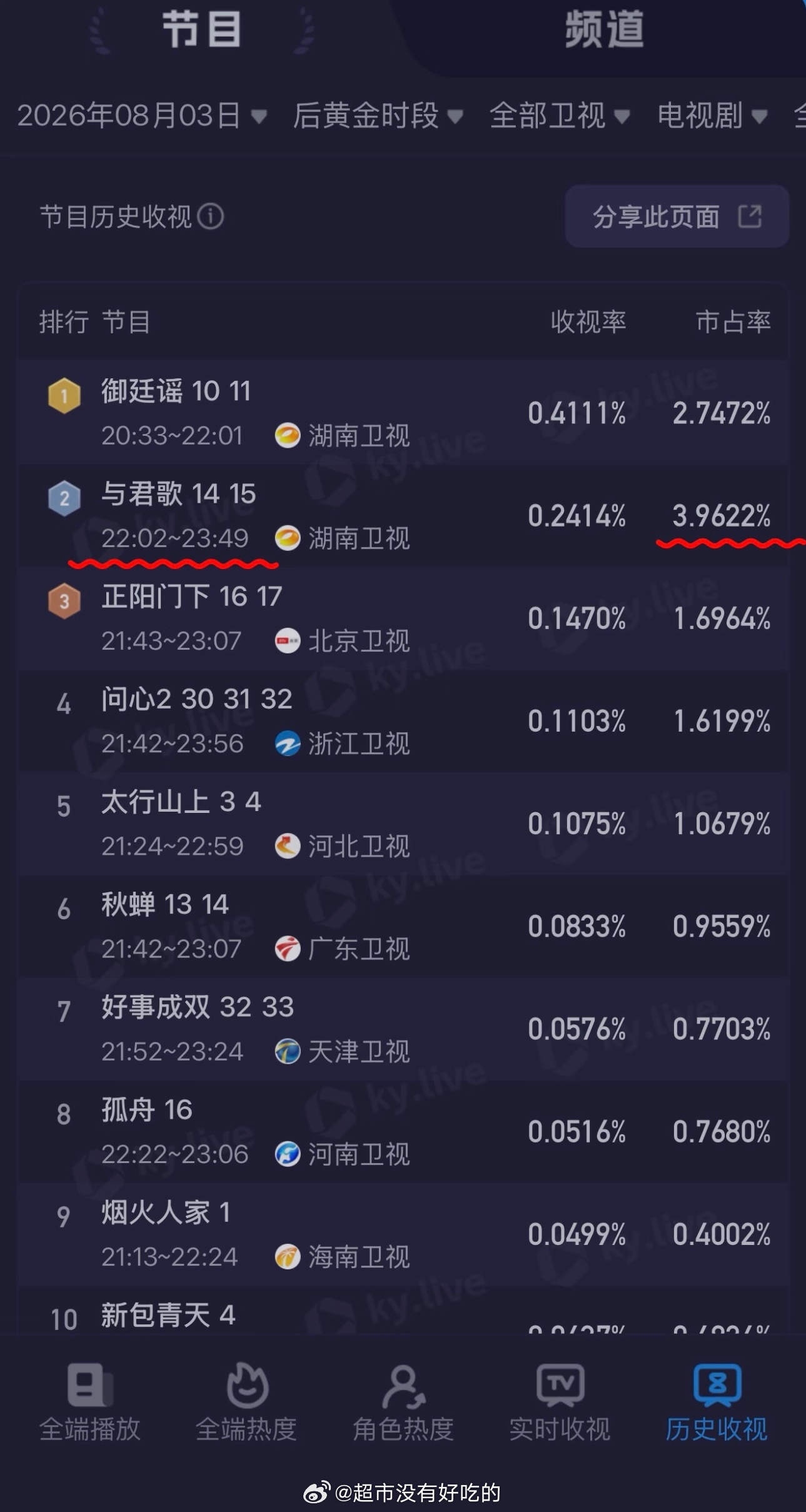成毅《与君歌》重播第八天，深夜档市占率高达3.96%。现在很多卫视黄金档上新剧，