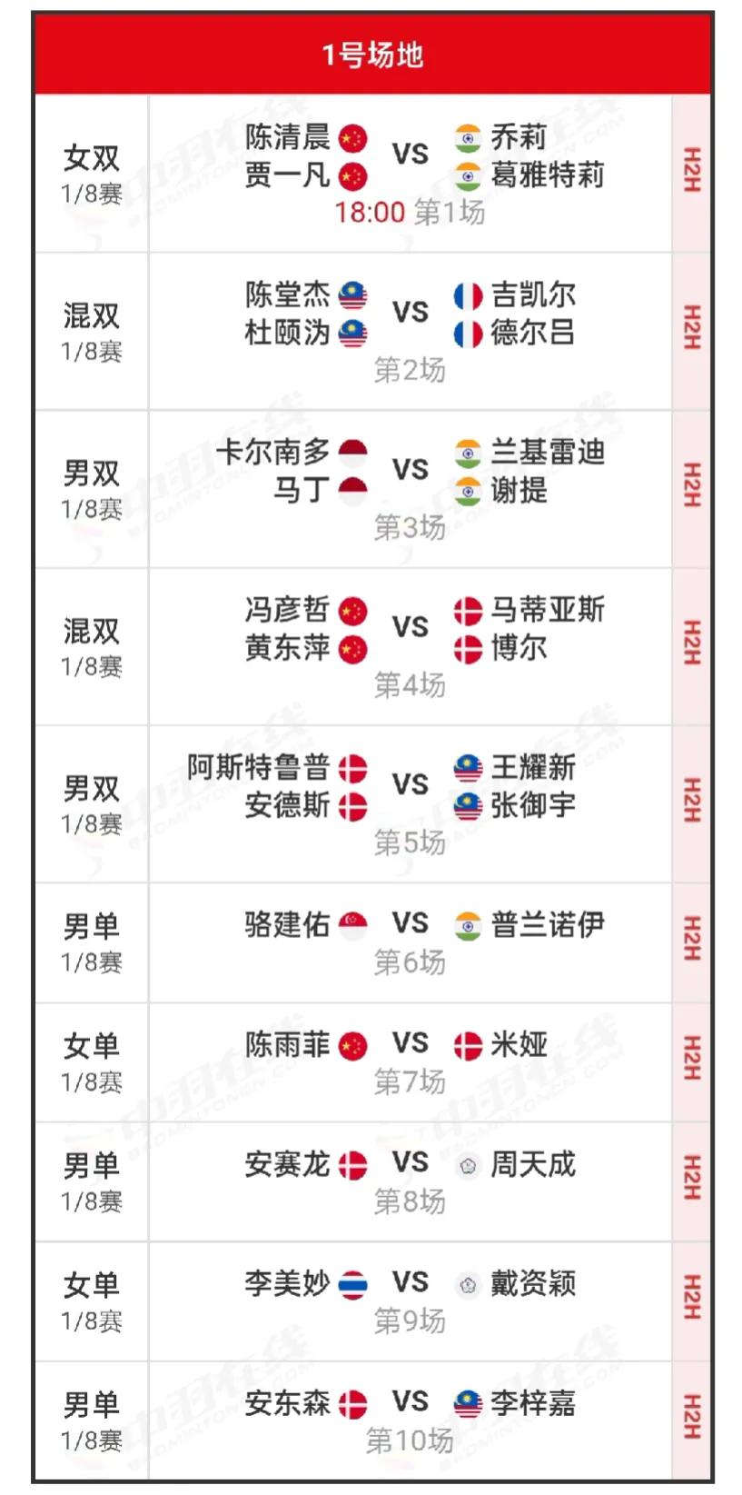  经过前两天激烈拼杀，各单项已决出16强，今天世锦赛将进行1/8决赛，上演强强对