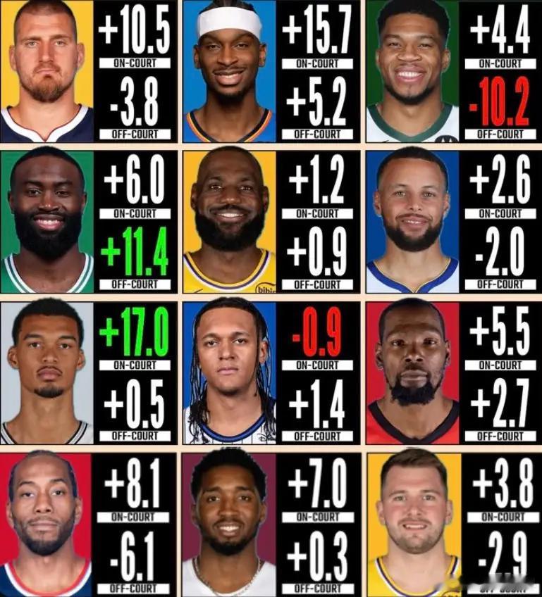 如何评价本赛季各球星在场/不在场时候，球队净效率！ 